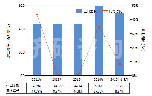 2011-2015年9月中國(guó)其他礦物蠟,不論是否著色(包括疏松石蠟、地蠟、褐煤蠟、泥煤蠟等)(HS27129090)進(jìn)口總額及增速統(tǒng)計(jì)